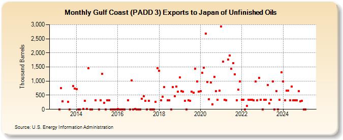 Gulf Coast (PADD 3) Exports to Japan of Unfinished Oils (Thousand Barrels)