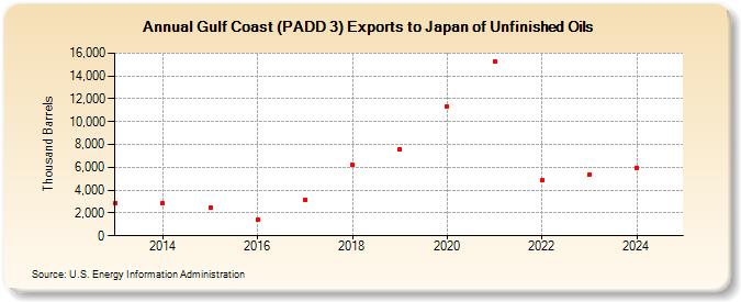 Gulf Coast (PADD 3) Exports to Japan of Unfinished Oils (Thousand Barrels)