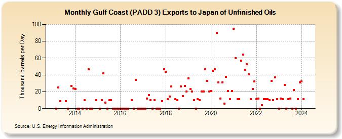 Gulf Coast (PADD 3) Exports to Japan of Unfinished Oils (Thousand Barrels per Day)