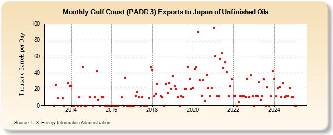 Gulf Coast (PADD 3) Exports to Japan of Unfinished Oils (Thousand Barrels per Day)