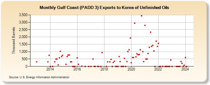 Gulf Coast (PADD 3) Exports to Korea of Unfinished Oils (Thousand Barrels)
