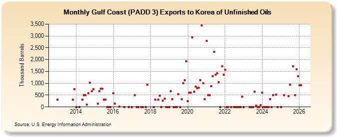 Gulf Coast (PADD 3) Exports to Korea of Unfinished Oils (Thousand Barrels)