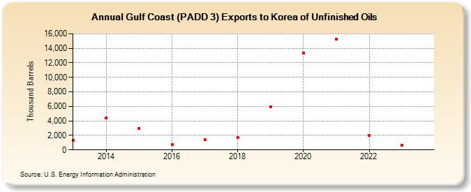 Gulf Coast (PADD 3) Exports to Korea of Unfinished Oils (Thousand Barrels)