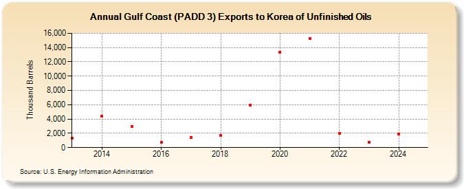 Gulf Coast (PADD 3) Exports to Korea of Unfinished Oils (Thousand Barrels)