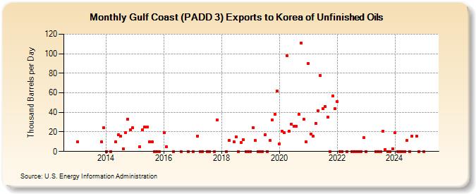 Gulf Coast (PADD 3) Exports to Korea of Unfinished Oils (Thousand Barrels per Day)