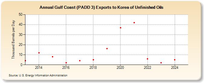 Gulf Coast (PADD 3) Exports to Korea of Unfinished Oils (Thousand Barrels per Day)