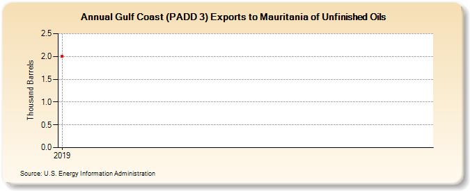 Gulf Coast (PADD 3) Exports to Mauritania of Unfinished Oils (Thousand Barrels)