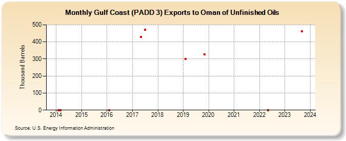 Gulf Coast (PADD 3) Exports to Oman of Unfinished Oils (Thousand Barrels)
