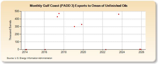Gulf Coast (PADD 3) Exports to Oman of Unfinished Oils (Thousand Barrels)