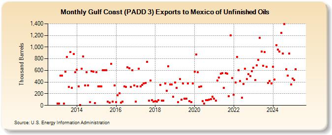 Gulf Coast (PADD 3) Exports to Mexico of Unfinished Oils (Thousand Barrels)