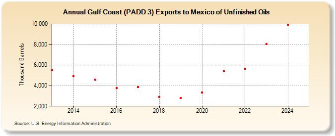 Gulf Coast (PADD 3) Exports to Mexico of Unfinished Oils (Thousand Barrels)