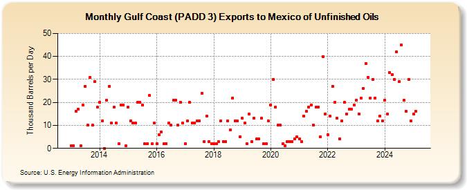 Gulf Coast (PADD 3) Exports to Mexico of Unfinished Oils (Thousand Barrels per Day)