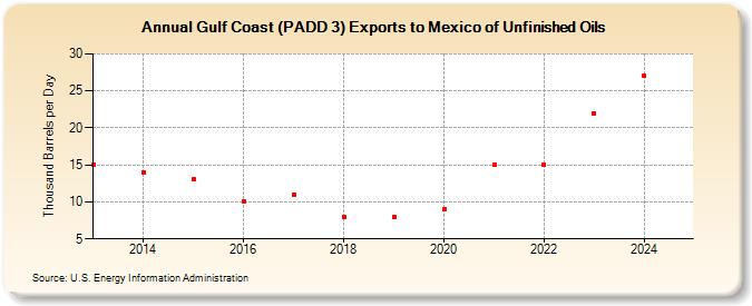 Gulf Coast (PADD 3) Exports to Mexico of Unfinished Oils (Thousand Barrels per Day)