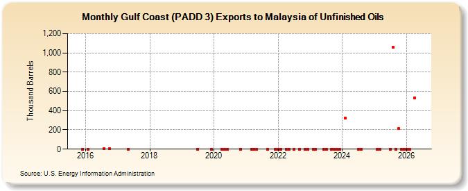 Gulf Coast (PADD 3) Exports to Malaysia of Unfinished Oils (Thousand Barrels)
