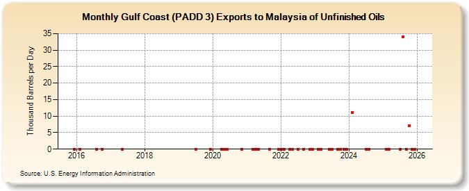 Gulf Coast (PADD 3) Exports to Malaysia of Unfinished Oils (Thousand Barrels per Day)