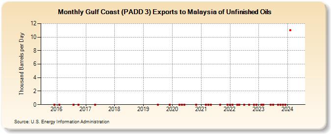Gulf Coast (PADD 3) Exports to Malaysia of Unfinished Oils (Thousand Barrels per Day)