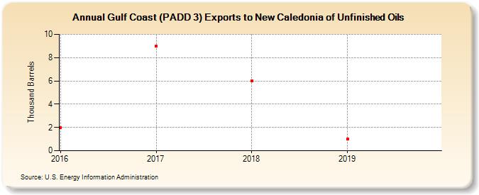 Gulf Coast (PADD 3) Exports to New Caledonia of Unfinished Oils (Thousand Barrels)