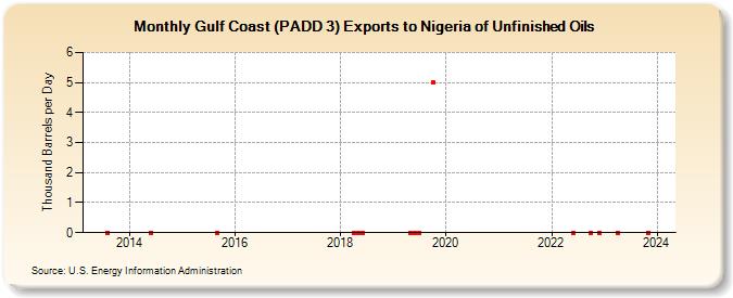 Gulf Coast (PADD 3) Exports to Nigeria of Unfinished Oils (Thousand Barrels per Day)