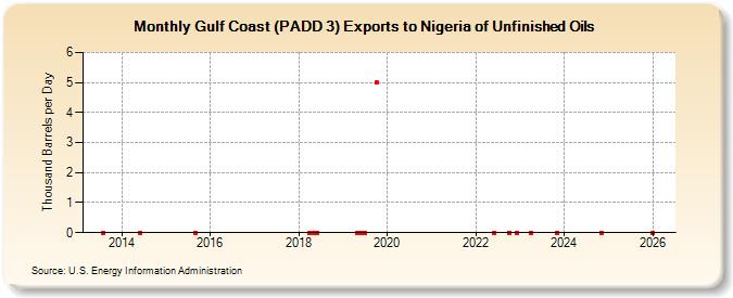 Gulf Coast (PADD 3) Exports to Nigeria of Unfinished Oils (Thousand Barrels per Day)