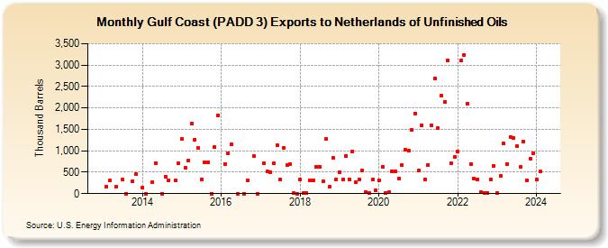 Gulf Coast (PADD 3) Exports to Netherlands of Unfinished Oils (Thousand Barrels)