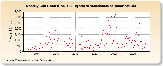 Gulf Coast (PADD 3) Exports to Netherlands of Unfinished Oils (Thousand Barrels)