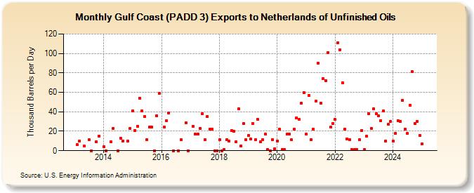 Gulf Coast (PADD 3) Exports to Netherlands of Unfinished Oils (Thousand Barrels per Day)