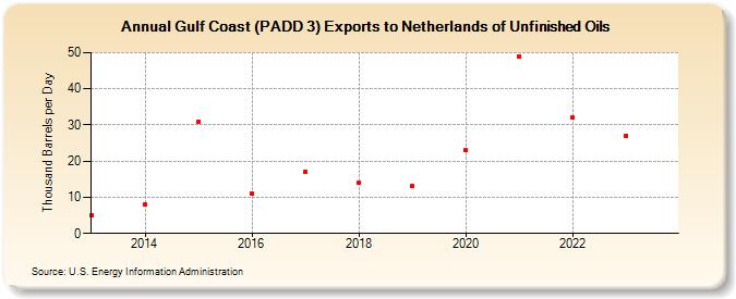 Gulf Coast (PADD 3) Exports to Netherlands of Unfinished Oils (Thousand Barrels per Day)