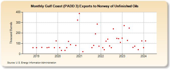 Gulf Coast (PADD 3) Exports to Norway of Unfinished Oils (Thousand Barrels)