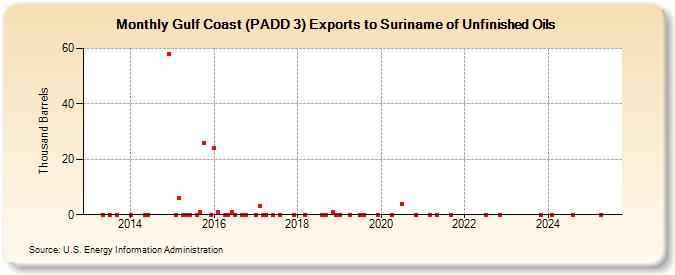 Gulf Coast (PADD 3) Exports to Suriname of Unfinished Oils (Thousand Barrels)