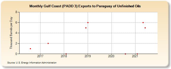 Gulf Coast (PADD 3) Exports to Paraguay of Unfinished Oils (Thousand Barrels per Day)
