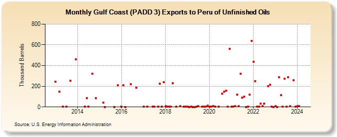 Gulf Coast (PADD 3) Exports to Peru of Unfinished Oils (Thousand Barrels)