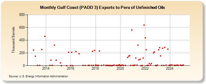 Gulf Coast (PADD 3) Exports to Peru of Unfinished Oils (Thousand Barrels)