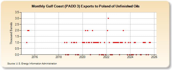 Gulf Coast (PADD 3) Exports to Poland of Unfinished Oils (Thousand Barrels)