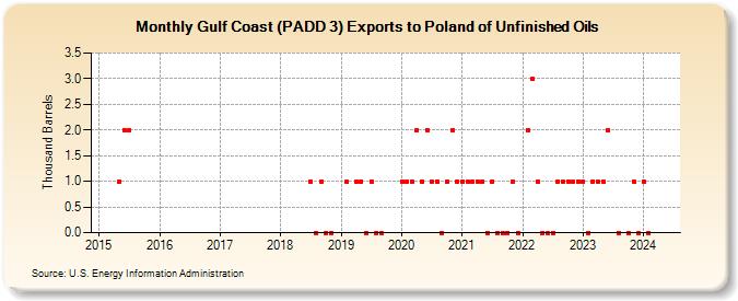 Gulf Coast (PADD 3) Exports to Poland of Unfinished Oils (Thousand Barrels)