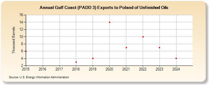 Gulf Coast (PADD 3) Exports to Poland of Unfinished Oils (Thousand Barrels)