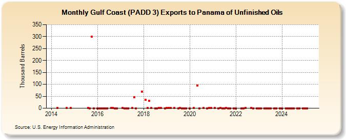 Gulf Coast (PADD 3) Exports to Panama of Unfinished Oils (Thousand Barrels)