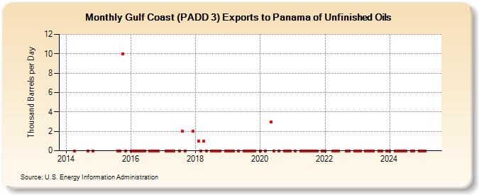 Gulf Coast (PADD 3) Exports to Panama of Unfinished Oils (Thousand Barrels per Day)