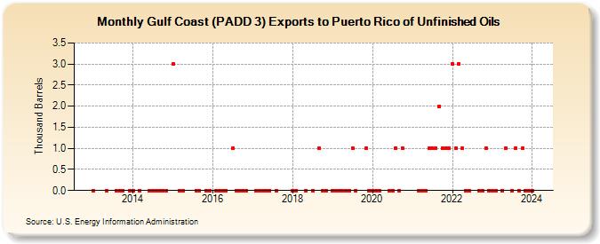 Gulf Coast (PADD 3) Exports to Puerto Rico of Unfinished Oils (Thousand Barrels)
