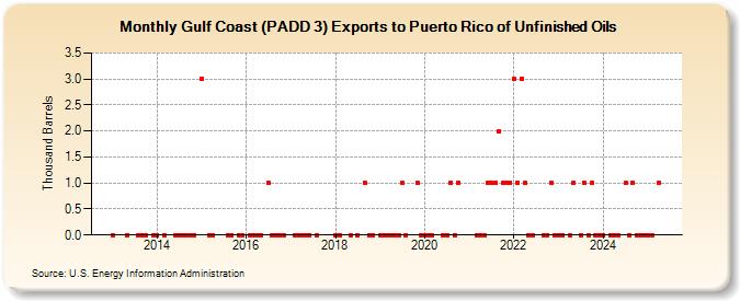 Gulf Coast (PADD 3) Exports to Puerto Rico of Unfinished Oils (Thousand Barrels)