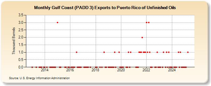 Gulf Coast (PADD 3) Exports to Puerto Rico of Unfinished Oils (Thousand Barrels)