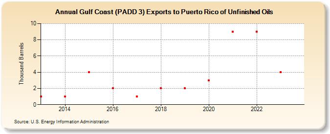 Gulf Coast (PADD 3) Exports to Puerto Rico of Unfinished Oils (Thousand Barrels)