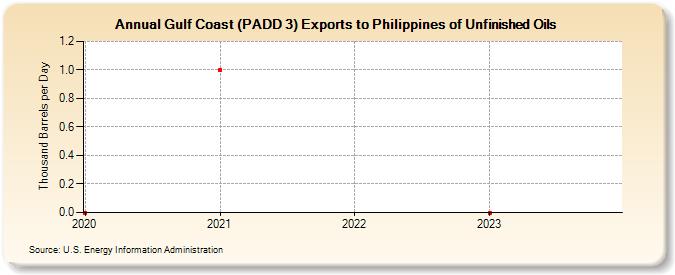 Gulf Coast (PADD 3) Exports to Philippines of Unfinished Oils (Thousand Barrels per Day)