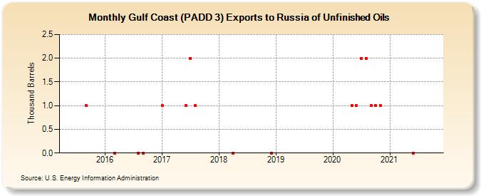 Gulf Coast (PADD 3) Exports to Russia of Unfinished Oils (Thousand Barrels)