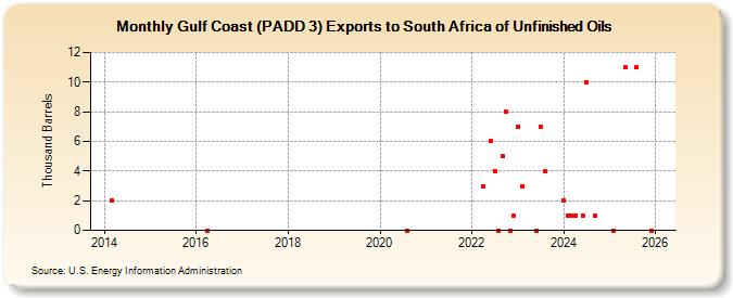 Gulf Coast (PADD 3) Exports to South Africa of Unfinished Oils (Thousand Barrels)