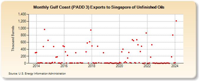 Gulf Coast (PADD 3) Exports to Singapore of Unfinished Oils (Thousand Barrels)