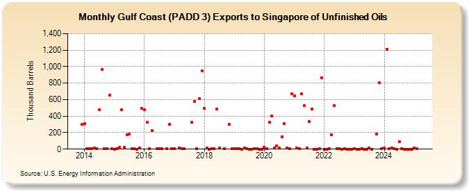 Gulf Coast (PADD 3) Exports to Singapore of Unfinished Oils (Thousand Barrels)