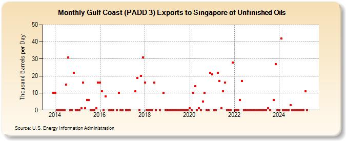 Gulf Coast (PADD 3) Exports to Singapore of Unfinished Oils (Thousand Barrels per Day)