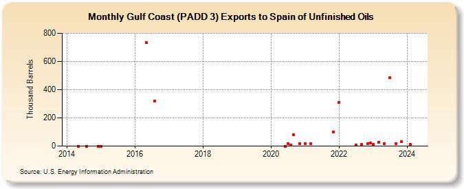Gulf Coast (PADD 3) Exports to Spain of Unfinished Oils (Thousand Barrels)