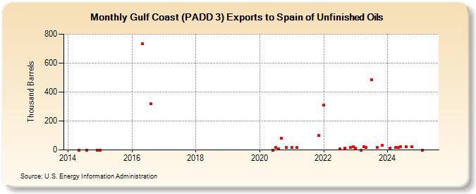 Gulf Coast (PADD 3) Exports to Spain of Unfinished Oils (Thousand Barrels)