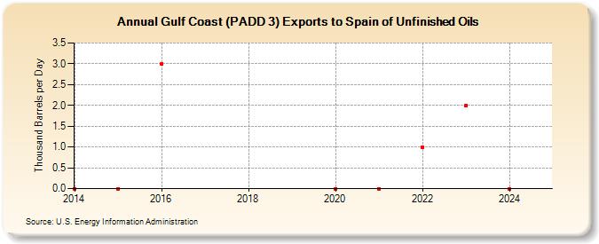 Gulf Coast (PADD 3) Exports to Spain of Unfinished Oils (Thousand Barrels per Day)